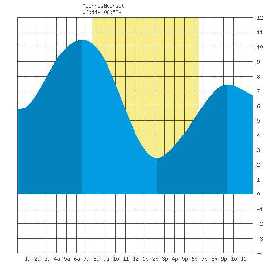 Applegate Island tide chart for Monday, March 4, 2024