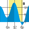 Applegate Island tide chart for Friday, March 8, 2024
