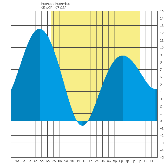 Applegate Island tide chart for Saturday, April 13, 2024