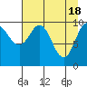 Applegate Island tide chart for Thursday, April 18, 2024