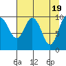 Applegate Island tide chart for Friday, April 19, 2024