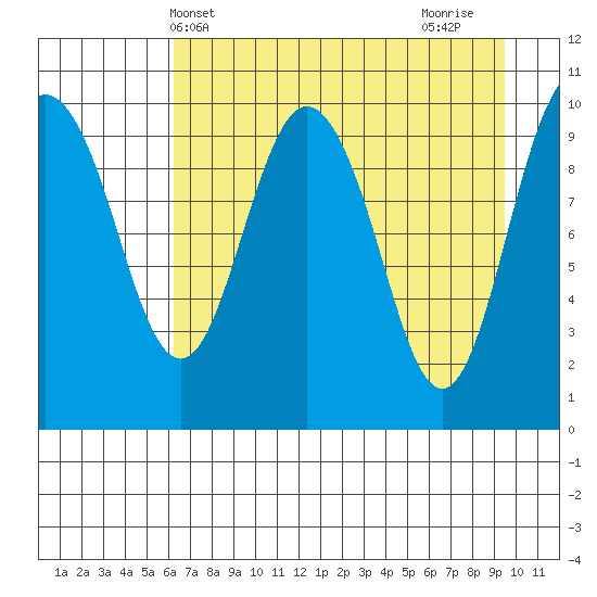 Applegate Island tide chart for Saturday, April 20, 2024
