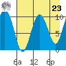 Applegate Island tide chart for Tuesday, April 23, 2024