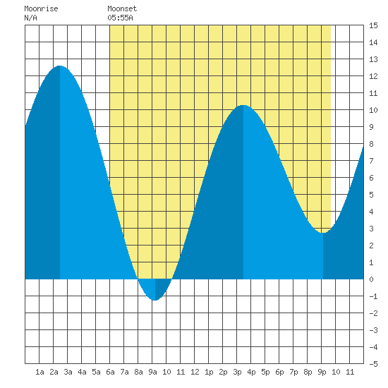 Applegate Island tide chart for Thursday, April 25, 2024