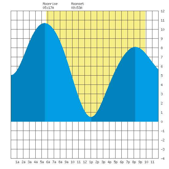 Applegate Island tide chart for Tuesday, April 30, 2024