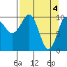 Applegate Island tide chart for Thursday, April 4, 2024