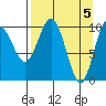 Applegate Island tide chart for Friday, April 5, 2024