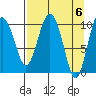 Applegate Island tide chart for Saturday, April 6, 2024