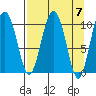 Applegate Island tide chart for Sunday, April 7, 2024