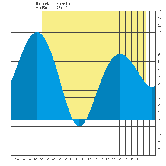 Applegate Island tide chart for Sunday, May 12, 2024