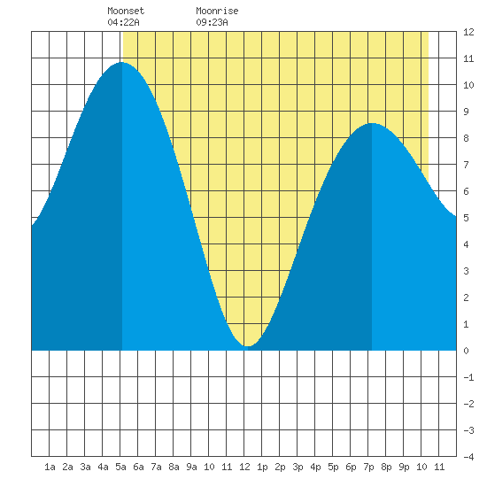 Applegate Island tide chart for Monday, May 13, 2024