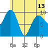 Applegate Island tide chart for Monday, May 13, 2024