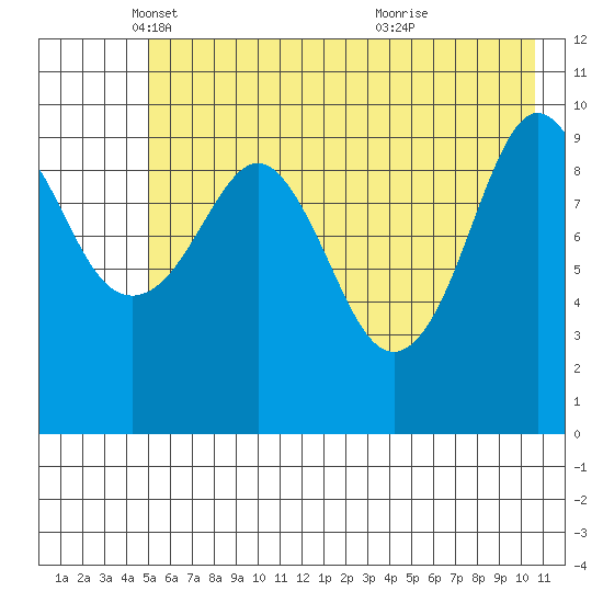 Applegate Island tide chart for Friday, May 17, 2024