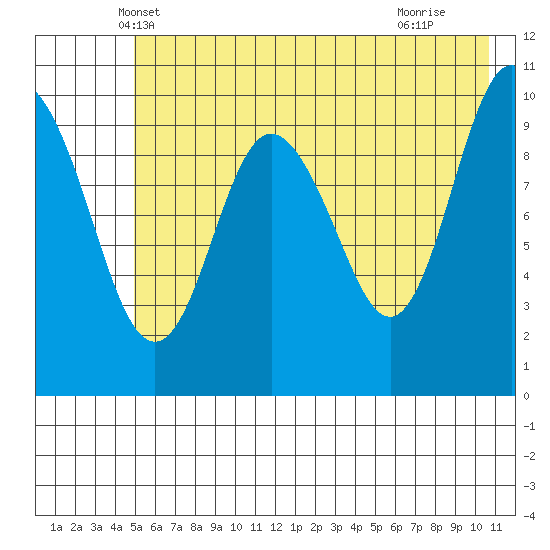 Applegate Island tide chart for Sunday, May 19, 2024