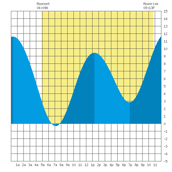 Applegate Island tide chart for Tuesday, May 21, 2024