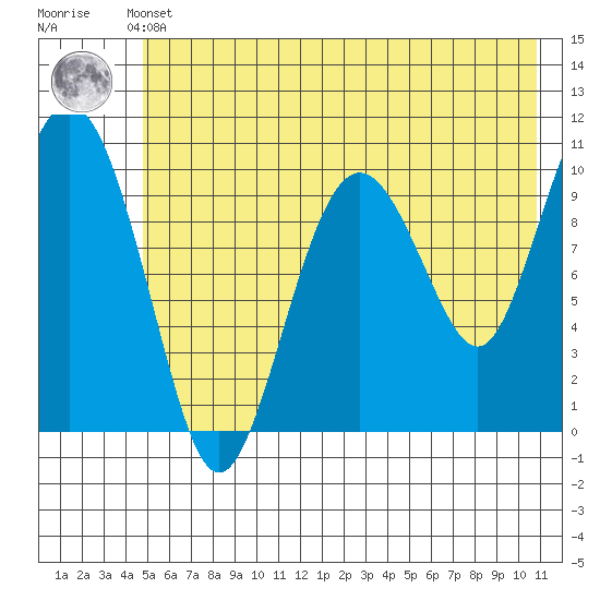 Applegate Island tide chart for Thursday, May 23, 2024