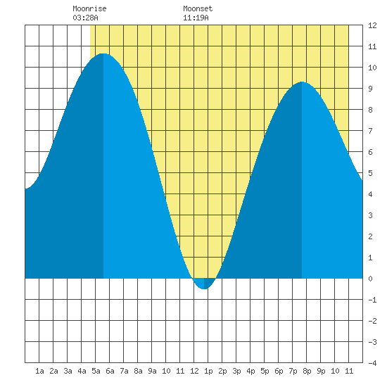 Applegate Island tide chart for Wednesday, May 29, 2024