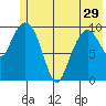 Applegate Island tide chart for Wednesday, May 29, 2024