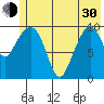 Applegate Island tide chart for Thursday, May 30, 2024