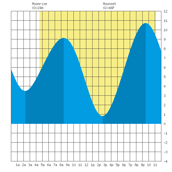 Applegate Island tide chart for Friday, May 31, 2024