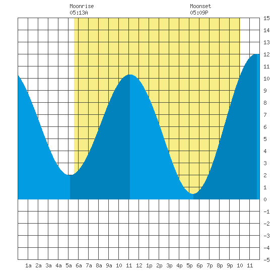 Applegate Island tide chart for Saturday, May 4, 2024