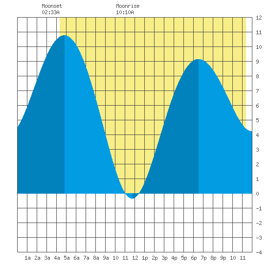 Applegate Island tide chart for Tuesday, June 11, 2024