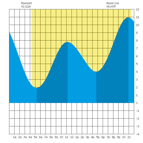 Applegate Island tide chart for Monday, June 17, 2024
