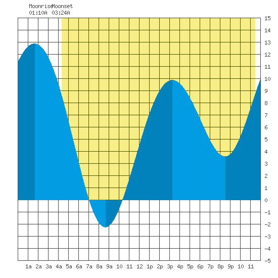 Applegate Island tide chart for Saturday, June 22, 2024