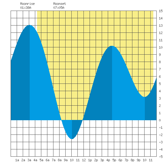 Applegate Island tide chart for Monday, June 24, 2024