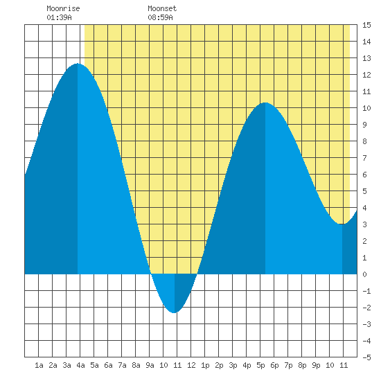 Applegate Island tide chart for Tuesday, June 25, 2024