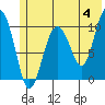 Applegate Island tide chart for Tuesday, June 4, 2024