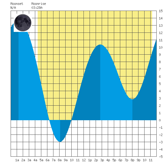 Applegate Island tide chart for Thursday, June 6, 2024