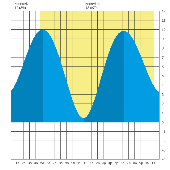 Applegate Island tide chart for Thursday, July 11, 2024
