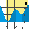Applegate Island tide chart for Thursday, July 18, 2024