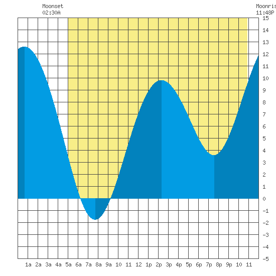Applegate Island tide chart for Saturday, July 20, 2024