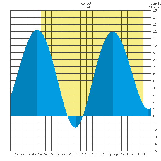 Applegate Island tide chart for Thursday, July 25, 2024