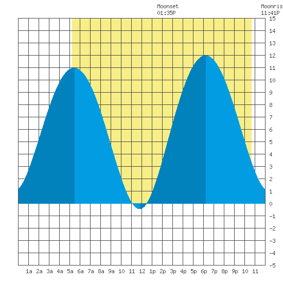 Applegate Island tide chart for Friday, July 26, 2024