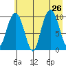 Applegate Island tide chart for Friday, July 26, 2024