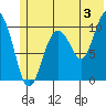 Applegate Island tide chart for Wednesday, July 3, 2024
