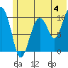 Applegate Island tide chart for Thursday, July 4, 2024
