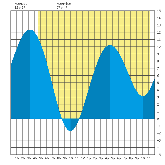 Applegate Island tide chart for Monday, July 8, 2024