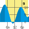 Applegate Island tide chart for Tuesday, July 9, 2024