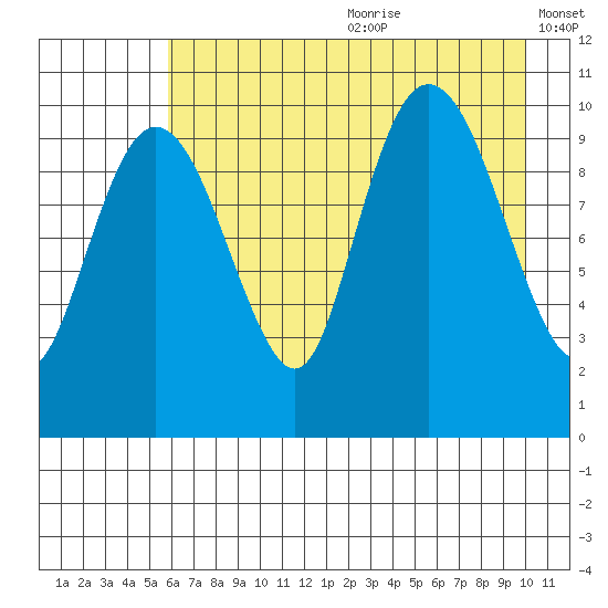 Applegate Island tide chart for Saturday, August 10, 2024
