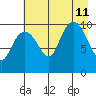 Applegate Island tide chart for Sunday, August 11, 2024