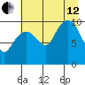 Applegate Island tide chart for Monday, August 12, 2024