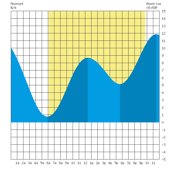 Applegate Island tide chart for Friday, August 16, 2024