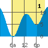 Applegate Island tide chart for Thursday, August 1, 2024