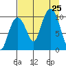 Applegate Island tide chart for Sunday, August 25, 2024