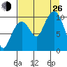 Applegate Island tide chart for Monday, August 26, 2024