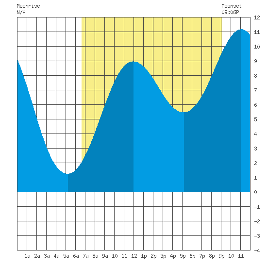 Applegate Island tide chart for Thursday, August 29, 2024